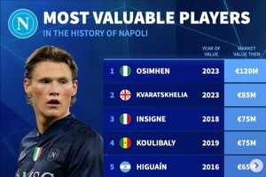 那不勒斯队史球员身价排行：奥斯梅恩1.2亿欧第一，K77第二