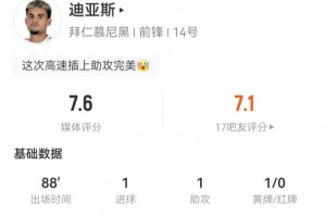 迪亚斯本场4射3正进1球+2失良机 3关键传球 6对抗2成功 获评7.6分
