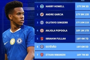 18岁！埃斯特旺和恩瓦内里分列联赛杯历史最年轻进球榜第6和第7