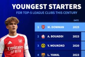 15岁天才载入史册！道曼成五大联赛本世纪最年轻首发，亚马尔第4