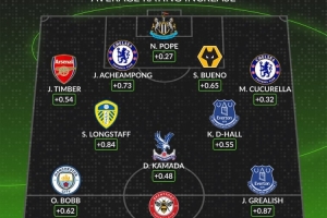 whoscored英超相比上赛季评分提升阵：廷伯、库库、格拉利什在列